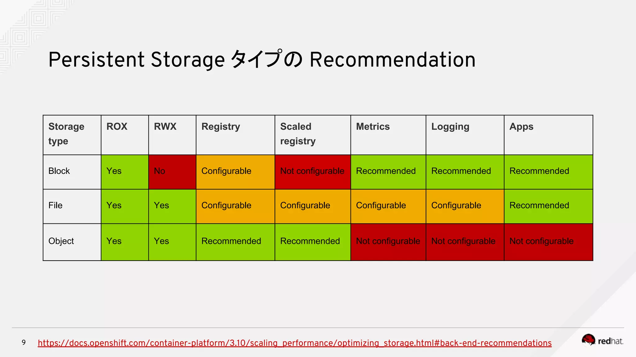 9
Persistent Storage タイプの Recommendation
Storage
type
ROX RWX Registry Scaled
registry
Metrics Logging Apps
Block Yes No Configurable Not configurable Recommended Recommended Recommended
File Yes Yes Configurable Configurable Configurable Configurable Recommended
Object Yes Yes Recommended Recommended Not configurable Not configurable Not configurable
https://docs.openshift.com/container-platform/3.10/scaling_performance/optimizing_storage.html#back-end-recommendations
 
