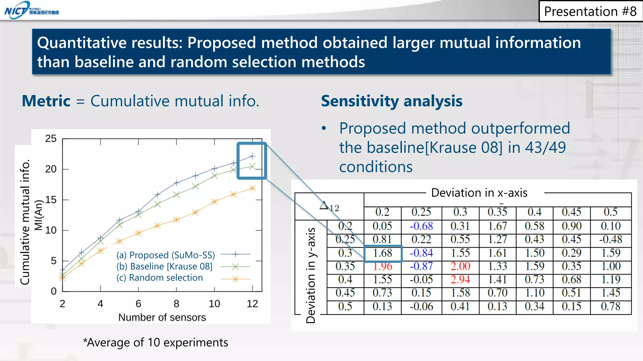 Presentation #8
Quantitative results: Proposed method obtained larger mutual information
than baseline and random selection methods
Metric = Cumulative mutual info.
(a) Proposed (SuMo-SS)
(b) Baseline [Krause 08]
(c) Random selection
Sensitivity analysis
• Proposed method outperformed
the baseline[Krause 08] in 43/49
conditions
Deviation in x-axis
Deviationiny-axis
*Average of 10 experiments
Cumulativemutualinfo.
 