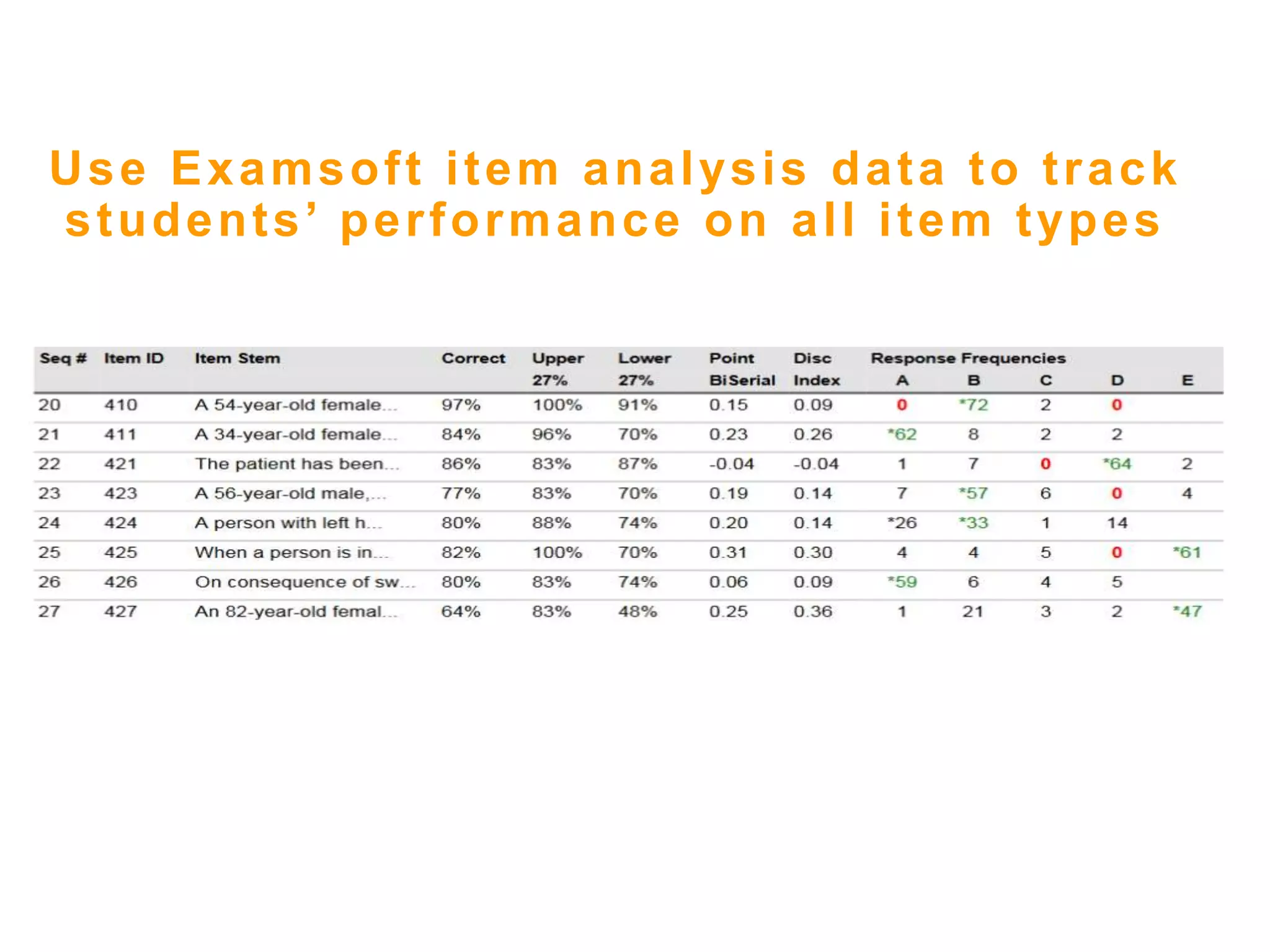 Use Examsoft item analysis data to track
students’ performance on all item types
 