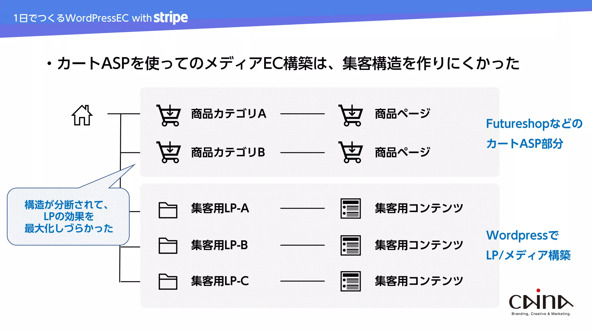 1日でつくるWordPressEC with
・カートASPを使ってのメディアEC構築は、集客構造を作りにくかった
商品カテゴリA
商品カテゴリB
商品ページ
商品ページ
集客用LP-A 集客用コンテンツ
集客用LP-B 集客用コンテンツ
集客用LP-C 集客用コンテンツ
Futureshopなどの
カートASP部分
Wordpressで
LP/メディア構築
構造が分断されて、
LPの効果を
最大化しづらかった
 