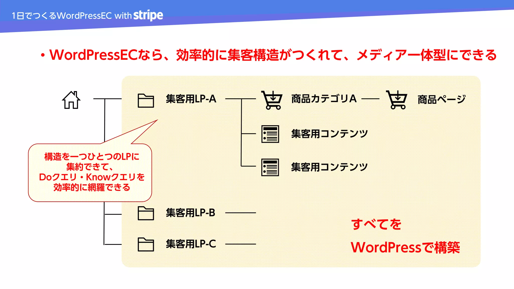 1日でつくるWordPressEC with
・WordPressECなら、効率的に集客構造がつくれて、メディア一体型にできる
商品ページ集客用LP-A
集客用コンテンツ
集客用LP-B
集客用コンテンツ
集客用LP-C
すべてを
WordPressで構築
商品カテゴリA
構造を一つひとつのLPに
集約できて、
Doクエリ・Knowクエリを
効率的に網羅できる
 
