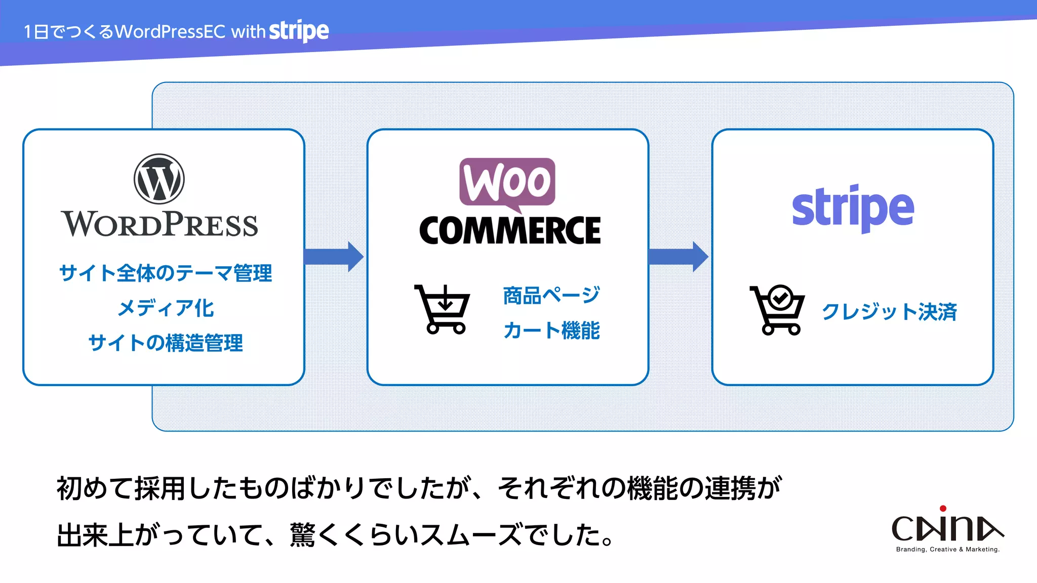 商品ページ
カート機能
1日でつくるWordPressEC with
サイト全体のテーマ管理
メディア化
サイトの構造管理
クレジット決済
初めて採用したものばかりでしたが、それぞれの機能の連携が
出来上がっていて、驚くくらいスムーズでした。
 