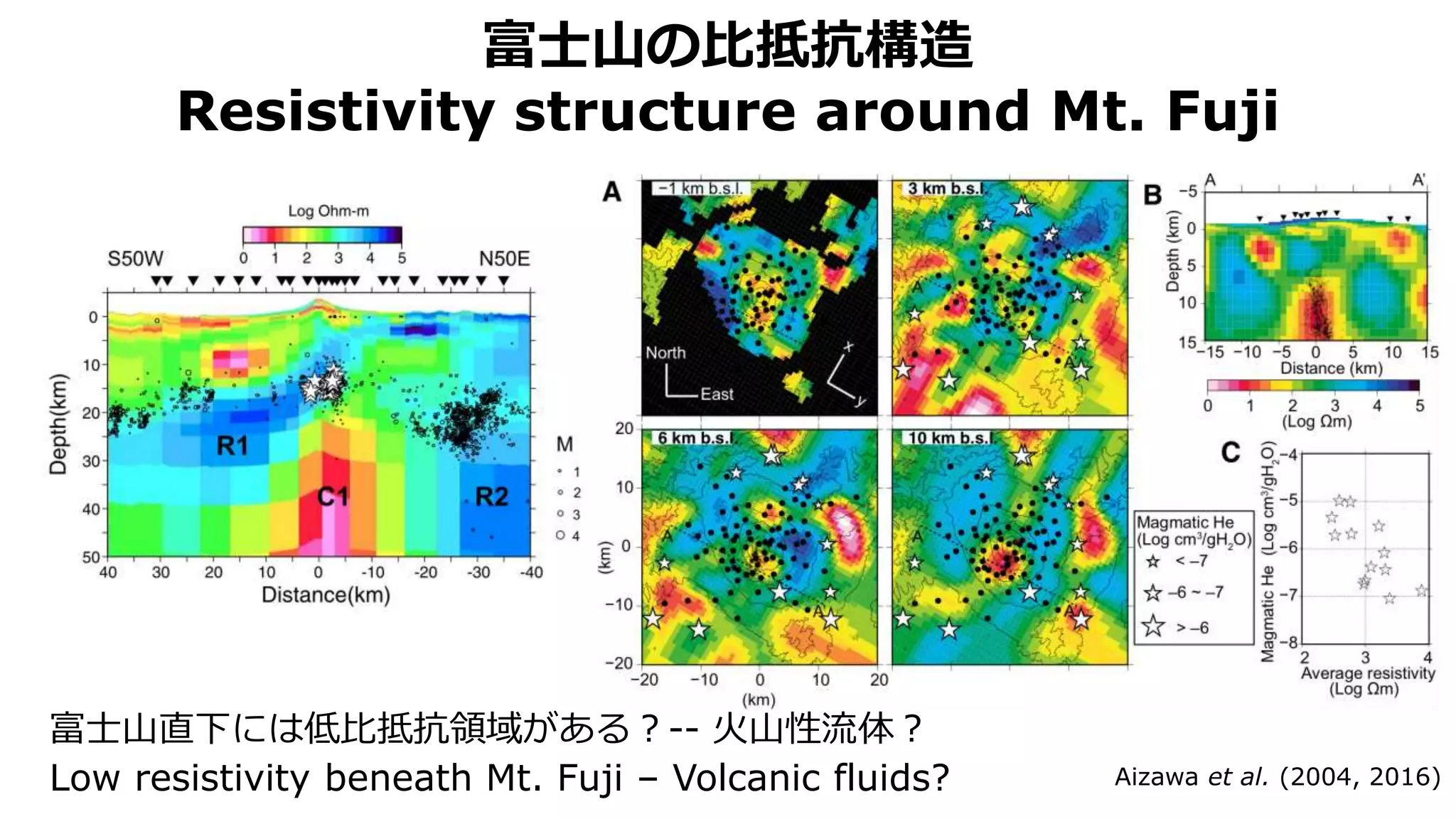 富士山の比抵抗構造
Resistivity structure around Mt. Fuji
Aizawa et al. (2004, 2016)
富士山直下には低比抵抗領域がある？-- 火山性流体？
Low resistivity beneath Mt. Fuji – Volcanic fluids?
 