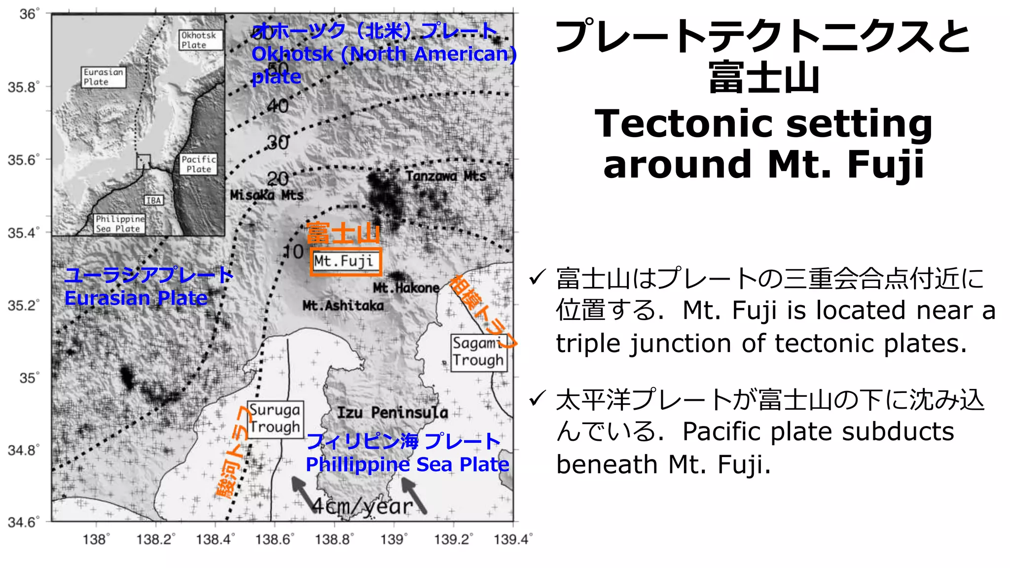 プレートテクトニクスと
富士山
Tectonic setting
around Mt. Fuji
ユーラシアプレート
Eurasian Plate
フィリピン海 プレート
Phillippine Sea Plate
オホーツク（北米）プレート
Okhotsk (North American)
plate
富士山
 富士山はプレートの三重会合点付近に
位置する．Mt. Fuji is located near a
triple junction of tectonic plates.
 太平洋プレートが富士山の下に沈み込
んでいる．Pacific plate subducts
beneath Mt. Fuji.
 