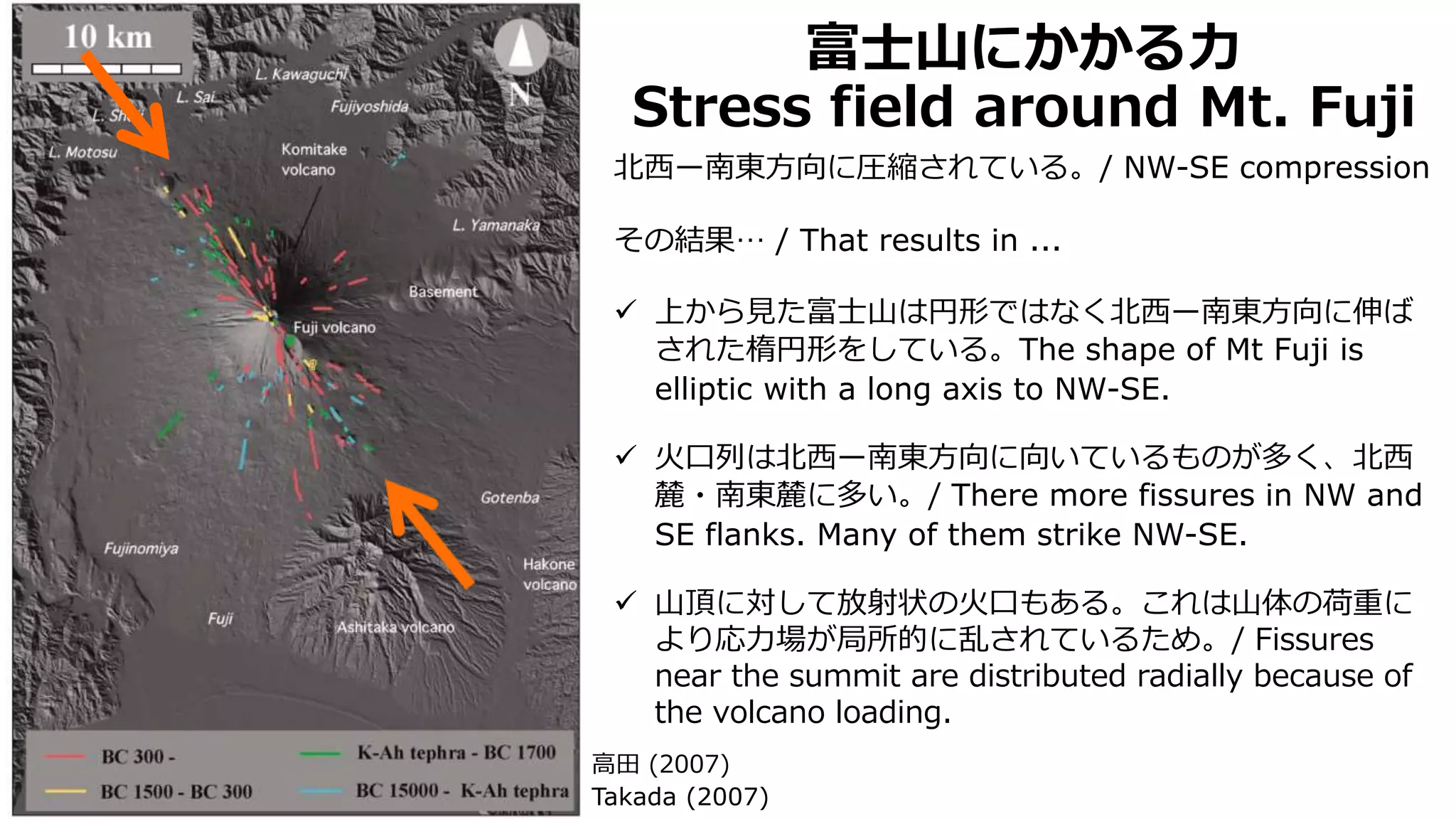 富士山にかかる力
Stress field around Mt. Fuji
北西ー南東方向に圧縮されている。/ NW-SE compression
その結果… / That results in ...
 上から見た富士山は円形ではなく北西ー南東方向に伸ば
された楕円形をしている。The shape of Mt Fuji is
elliptic with a long axis to NW-SE.
 火口列は北西ー南東方向に向いているものが多く、北西
麓・南東麓に多い。/ There more fissures in NW and
SE flanks. Many of them strike NW-SE.
 山頂に対して放射状の火口もある。これは山体の荷重に
より応力場が局所的に乱されているため。/ Fissures
near the summit are distributed radially because of
the volcano loading.
高田 (2007)
Takada (2007)
 