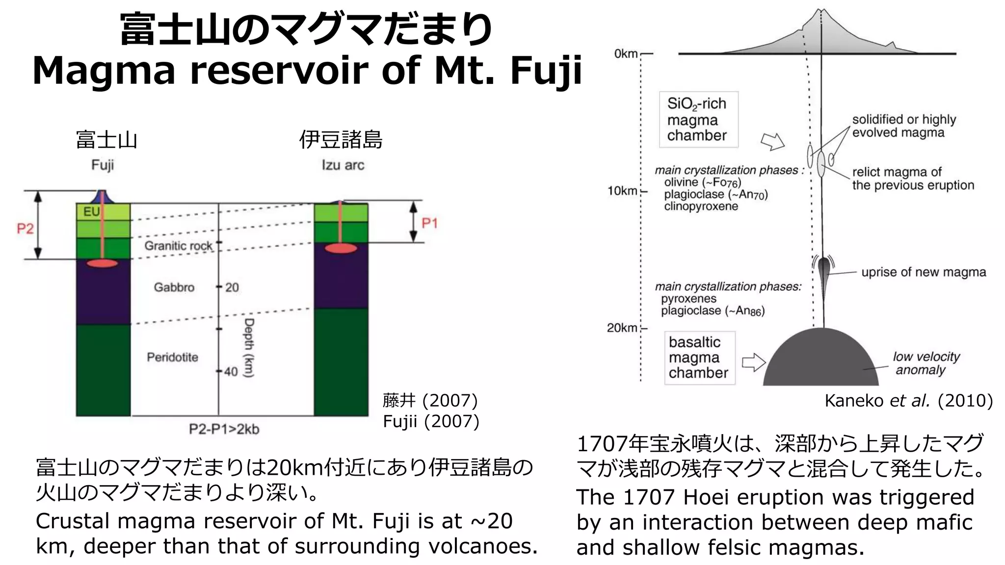 富士山のマグマだまり
Magma reservoir of Mt. Fuji
富士山 伊豆諸島
富士山のマグマだまりは20km付近にあり伊豆諸島の
火山のマグマだまりより深い。
Crustal magma reservoir of Mt. Fuji is at ~20
km, deeper than that of surrounding volcanoes.
1707年宝永噴火は、深部から上昇したマグ
マが浅部の残存マグマと混合して発生した。
The 1707 Hoei eruption was triggered
by an interaction between deep mafic
and shallow felsic magmas.
藤井 (2007)
Fujii (2007)
Kaneko et al. (2010)
 