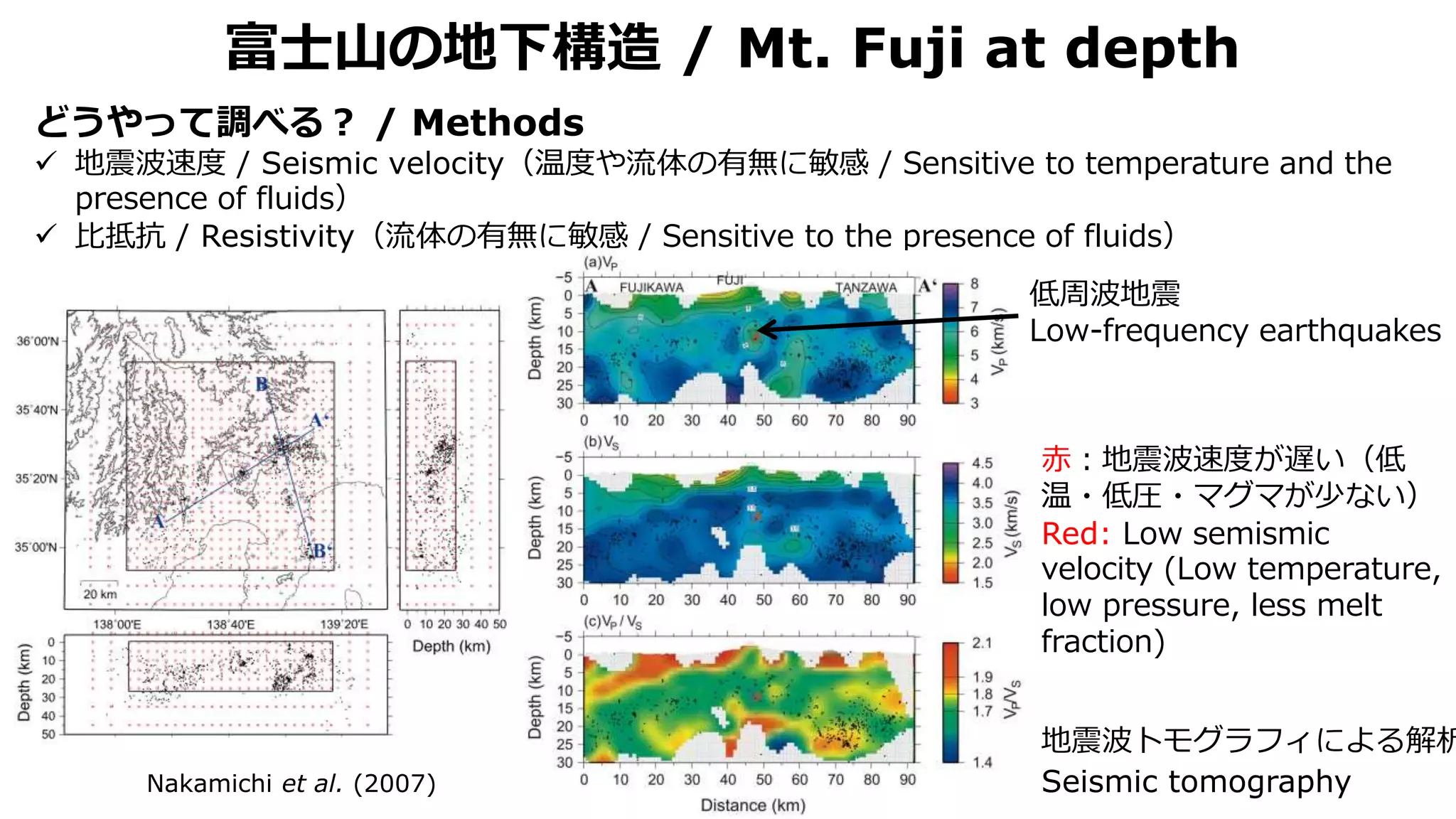 富士山の地下構造 / Mt. Fuji at depth
どうやって調べる？ / Methods
 地震波速度 / Seismic velocity（温度や流体の有無に敏感 / Sensitive to temperature and the
presence of fluids）
 比抵抗 / Resistivity（流体の有無に敏感 / Sensitive to the presence of fluids）
Nakamichi et al. (2007)
地震波トモグラフィによる解析
Seismic tomography
赤：地震波速度が遅い（低
温・低圧・マグマが少ない）
Red: Low semismic
velocity (Low temperature,
low pressure, less melt
fraction)
低周波地震
Low-frequency earthquakes
 