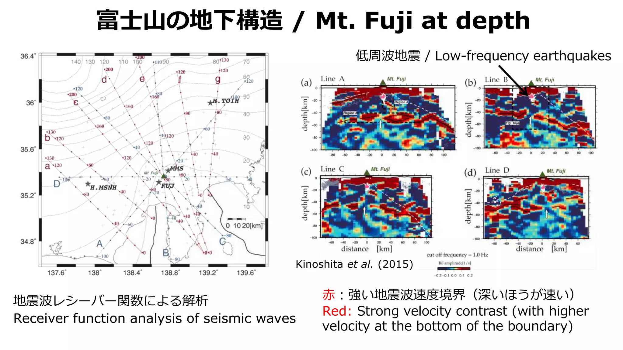 富士山の地下構造 / Mt. Fuji at depth
赤：強い地震波速度境界（深いほうが速い）
Red: Strong velocity contrast (with higher
velocity at the bottom of the boundary)
低周波地震 / Low-frequency earthquakes
Kinoshita et al. (2015)
地震波レシーバー関数による解析
Receiver function analysis of seismic waves
 
