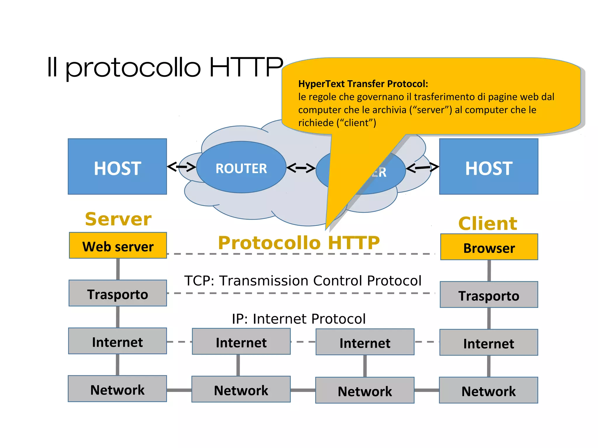 Il protocollo HTTP
22
HOST HOSTROUTER ROUTER
Web server
Trasporto
Internet
Network
Internet
Network
Internet
Network
Browser
Trasporto
Internet
Network
Protocollo HTTP
TCP: Transmission Control Protocol
IP: Internet Protocol
ClientServer
HyperText Transfer Protocol:
le regole che governano il trasferimento di pagine web dal
computer che le archivia (“server”) al computer che le
richiede (“client”)
HyperText Transfer Protocol:
le regole che governano il trasferimento di pagine web dal
computer che le archivia (“server”) al computer che le
richiede (“client”)
 