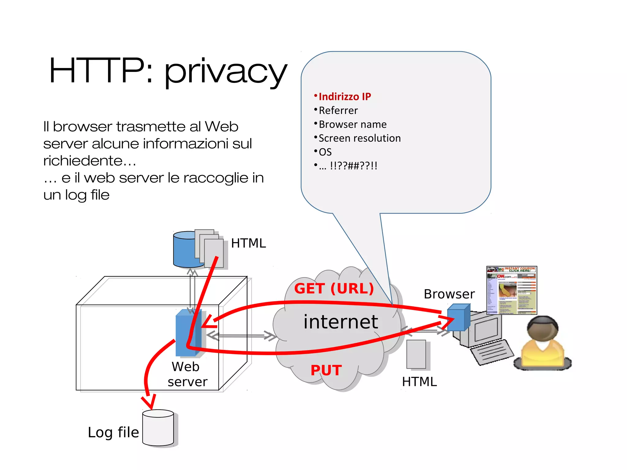 HTTP: privacy
24
HTTP
internet
Browser
Web
server
HTML
GET (URL)
HTML
PUT
Log file
•Indirizzo IP
•Referrer
•Browser name
•Screen resolution
•OS
•… !!??##??!!
Il browser trasmette al Web
server alcune informazioni sul
richiedente…
… e il web server le raccoglie in
un log file
 