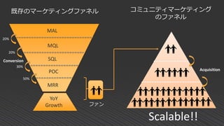 既存のマーケティングファネル コミュニティマーケティング
のファネル
MAL
MQL
SQL
POC
MRR
YoY
Growth
20%
20%
30%
50%
ファン
Scalable!!
Conversion
Acquisition
 