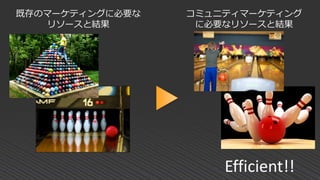 Efficient!!
既存のマーケティングに必要な
リソースと結果
コミュニティマーケティング
に必要なリソースと結果
 