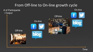 From Off-line to On-line growth cycle
Off-line
On-line
Off-line
On-line# of Participants
/ Output
Time
 