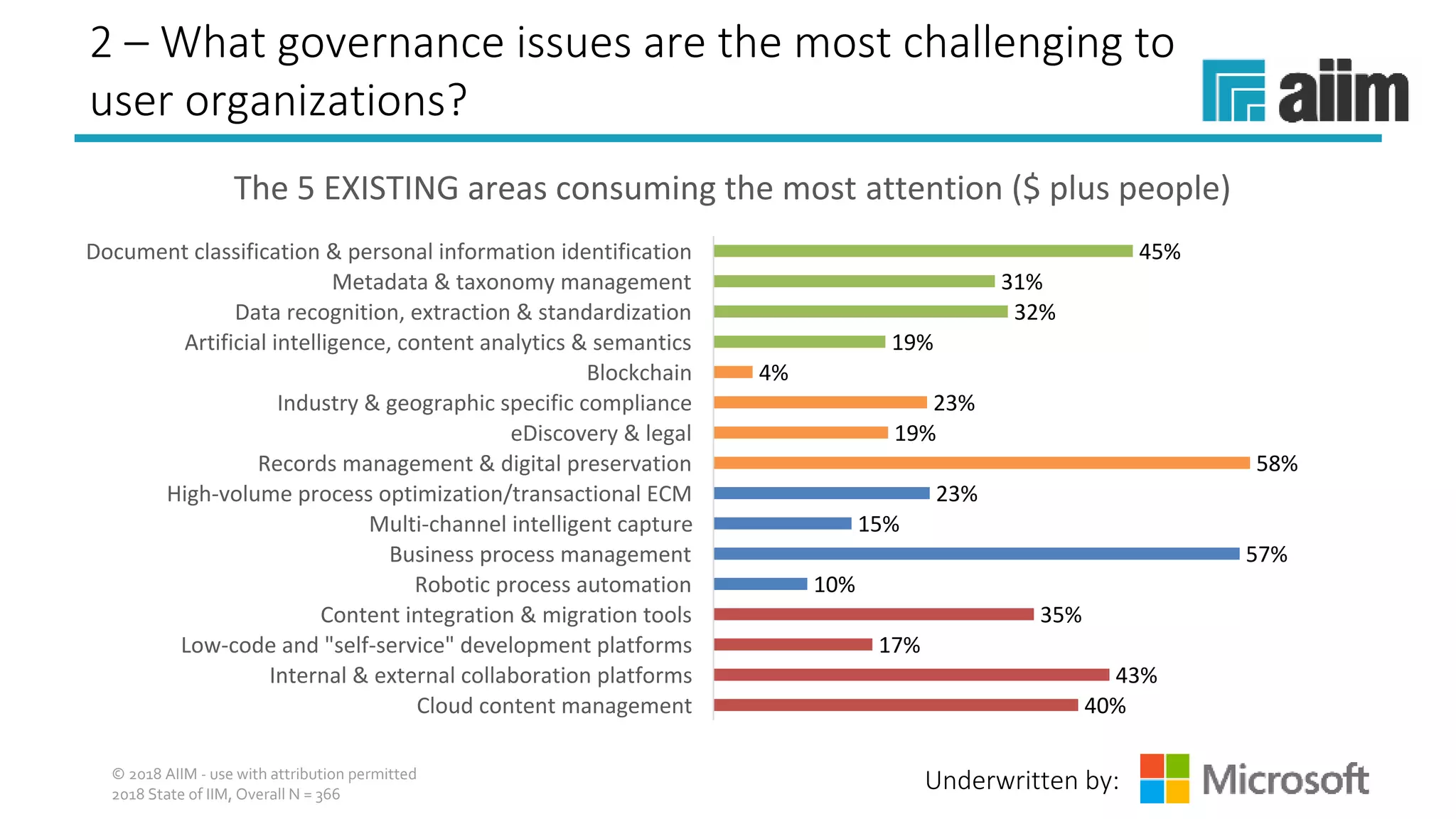 Underwritten by:
2 – What governance issues are the most challenging to
user organizations?
© 2018 AIIM - use with attribution permitted
2018 State of IIM, Overall N = 366
Cloud content management
Internal & external collaboration platforms
Low-code and "self-service" development platforms
Content integration & migration tools
Robotic process automation
Business process management
Multi-channel intelligent capture
High-volume process optimization/transactional ECM
Records management & digital preservation
eDiscovery & legal
Industry & geographic specific compliance
Blockchain
Artificial intelligence, content analytics & semantics
Data recognition, extraction & standardization
Metadata & taxonomy management
Document classification & personal information identification
40%
43%
17%
35%
10%
57%
15%
23%
58%
19%
23%
4%
19%
32%
31%
45%
 The 5 EXISTING areas consuming the most attention ($ plus people)
 
