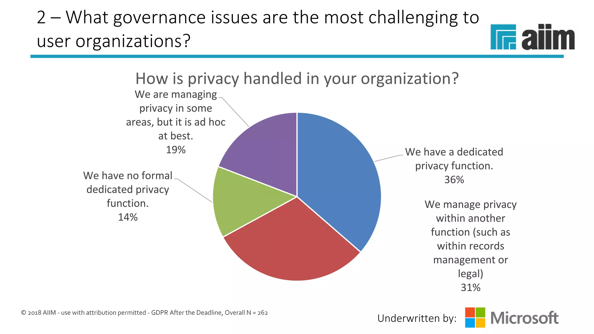 Underwritten by:
2 – What governance issues are the most challenging to
user organizations?
We have a dedicated 
privacy function.
36%
We manage privacy 
within another 
function (such as 
within records 
management or 
legal)
31%
We have no formal 
dedicated privacy 
function.
14%
We are managing 
privacy in some 
areas, but it is ad hoc 
at best.
19%
How is privacy handled in your organization?
© 2018 AIIM - use with attribution permitted - GDPR After the Deadline, Overall N = 262
 
