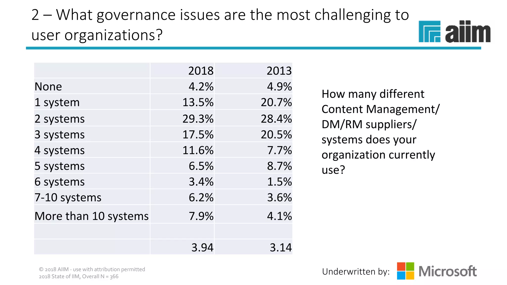 Underwritten by:
2 – What governance issues are the most challenging to
user organizations?
2018 2013
None 4.2% 4.9%
1 system 13.5% 20.7%
2 systems 29.3% 28.4%
3 systems 17.5% 20.5%
4 systems 11.6% 7.7%
5 systems 6.5% 8.7%
6 systems 3.4% 1.5%
7-10 systems 6.2% 3.6%
More than 10 systems 7.9% 4.1%
3.94 3.14
How many different 
Content Management/
DM/RM suppliers/
systems does your 
organization currently 
use?
© 2018 AIIM - use with attribution permitted
2018 State of IIM, Overall N = 366
 