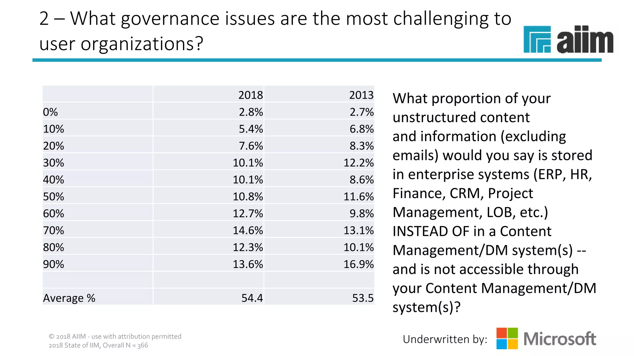 Underwritten by:
2 – What governance issues are the most challenging to
user organizations?
© 2018 AIIM - use with attribution permitted
2018 State of IIM, Overall N = 366
2018 2013
0% 2.8% 2.7%
10% 5.4% 6.8%
20% 7.6% 8.3%
30% 10.1% 12.2%
40% 10.1% 8.6%
50% 10.8% 11.6%
60% 12.7% 9.8%
70% 14.6% 13.1%
80% 12.3% 10.1%
90% 13.6% 16.9%
Average % 54.4 53.5
What proportion of your 
unstructured content 
and information (excluding 
emails) would you say is stored 
in enterprise systems (ERP, HR, 
Finance, CRM, Project 
Management, LOB, etc.) 
INSTEAD OF in a Content 
Management/DM system(s) -- 
and is not accessible through 
your Content Management/DM 
system(s)?
 