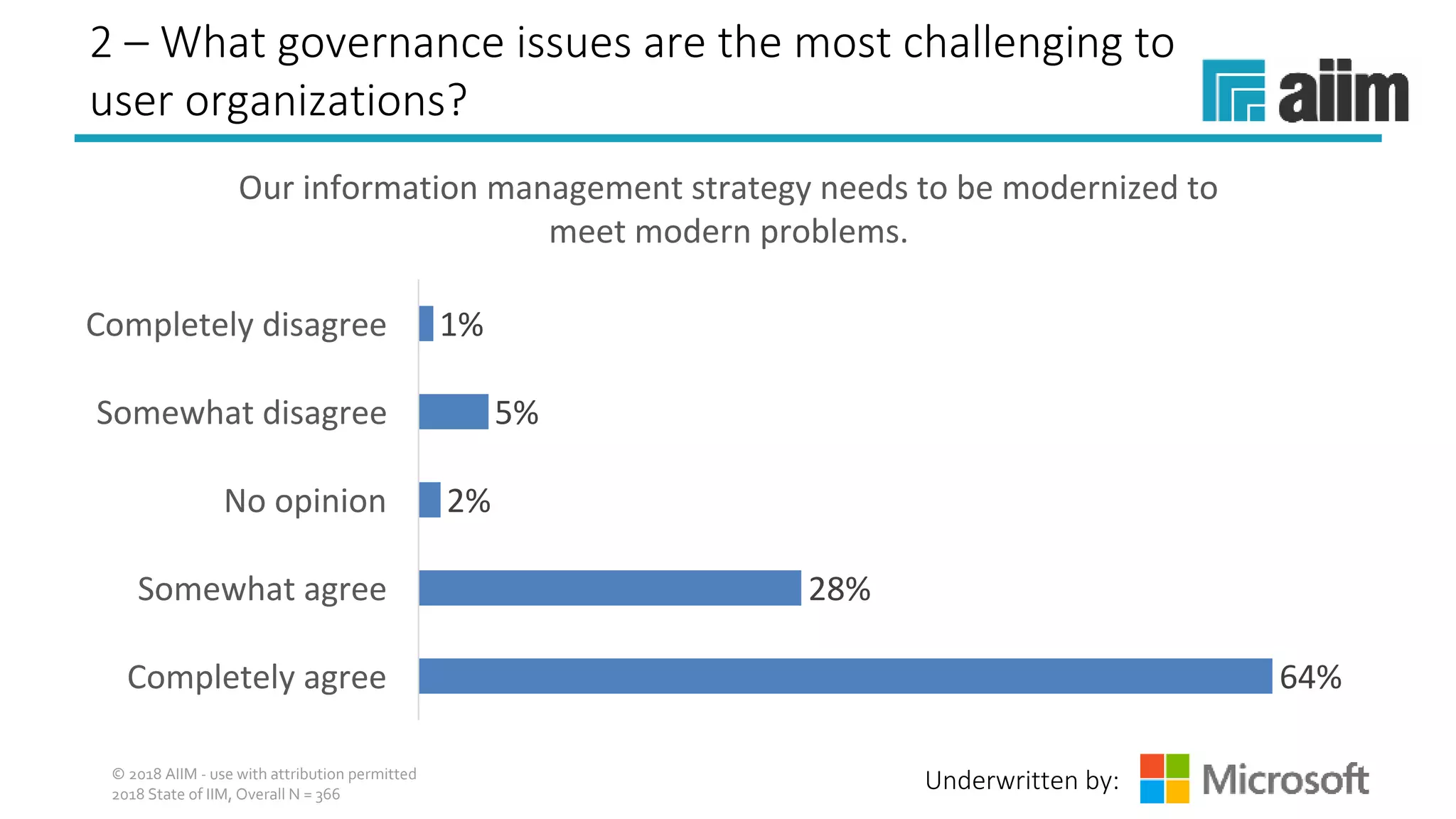 Underwritten by:
2 – What governance issues are the most challenging to
user organizations?
© 2018 AIIM - use with attribution permitted
2018 State of IIM, Overall N = 366
Completely agree
Somewhat agree
No opinion
Somewhat disagree
Completely disagree
64%
28%
2%
5%
1%
Our information management strategy needs to be modernized to 
meet modern problems.
 