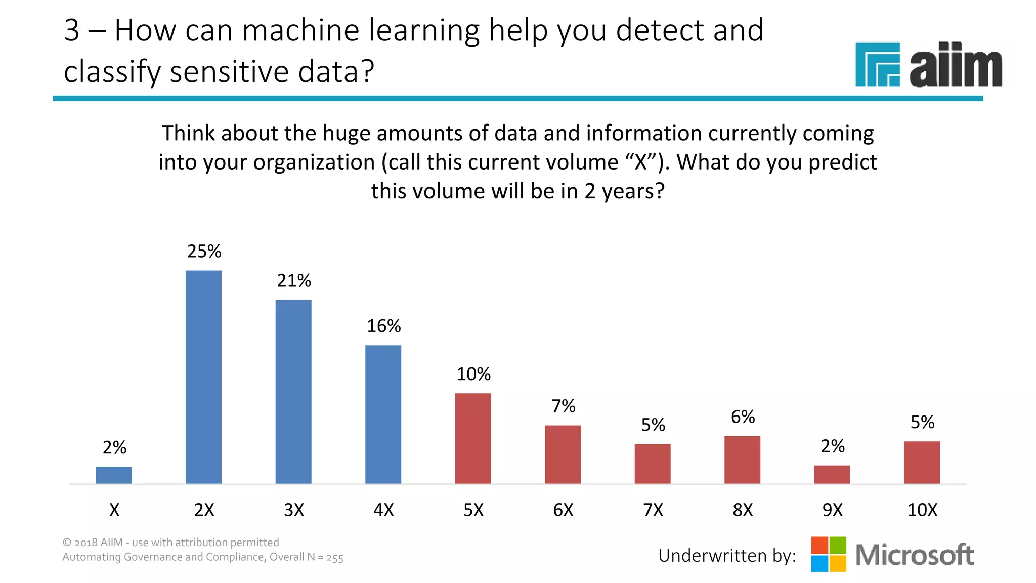 Underwritten by:
3 – How can machine learning help you detect and
classify sensitive data?
© 2018 AIIM - use with attribution permitted
Automating Governance and Compliance, Overall N = 255
X 2X 3X 4X 5X 6X 7X 8X 9X 10X
2%
25%
21%
16%
10%
7%
5% 6%
2%
5%
Think about the huge amounts of data and information currently coming 
into your organization (call this current volume “X”). What do you predict 
this volume will be in 2 years?
 