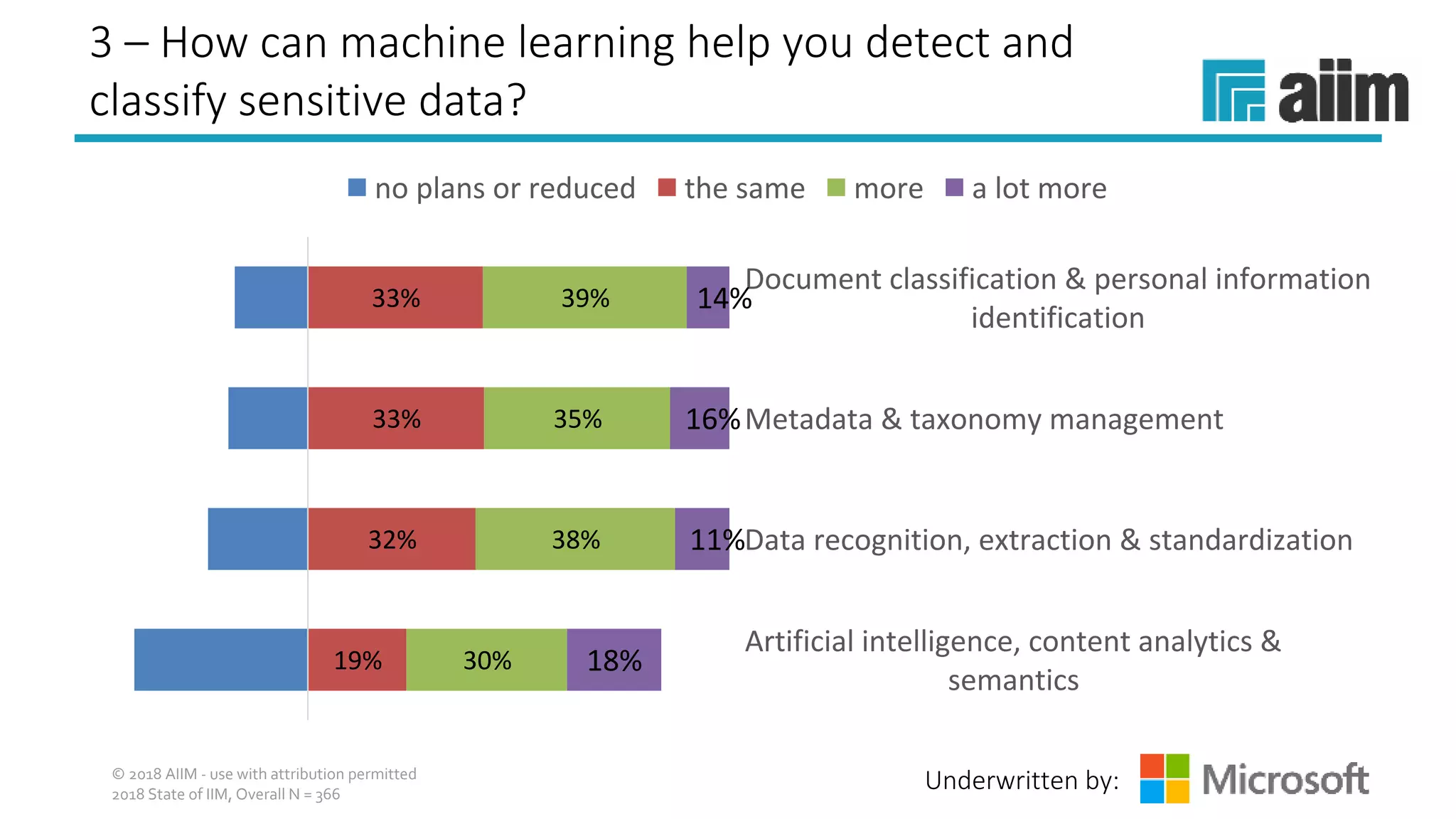 Underwritten by:
3 – How can machine learning help you detect and
classify sensitive data?
Artificial intelligence, content analytics & 
semantics
Data recognition, extraction & standardization
Metadata & taxonomy management
Document classification & personal information 
identification
19%
32%
33%
33%
30%
38%
35%
39%
18%
11%
16%
14%
no plans or reduced the same more a lot more
© 2018 AIIM - use with attribution permitted
2018 State of IIM, Overall N = 366
 