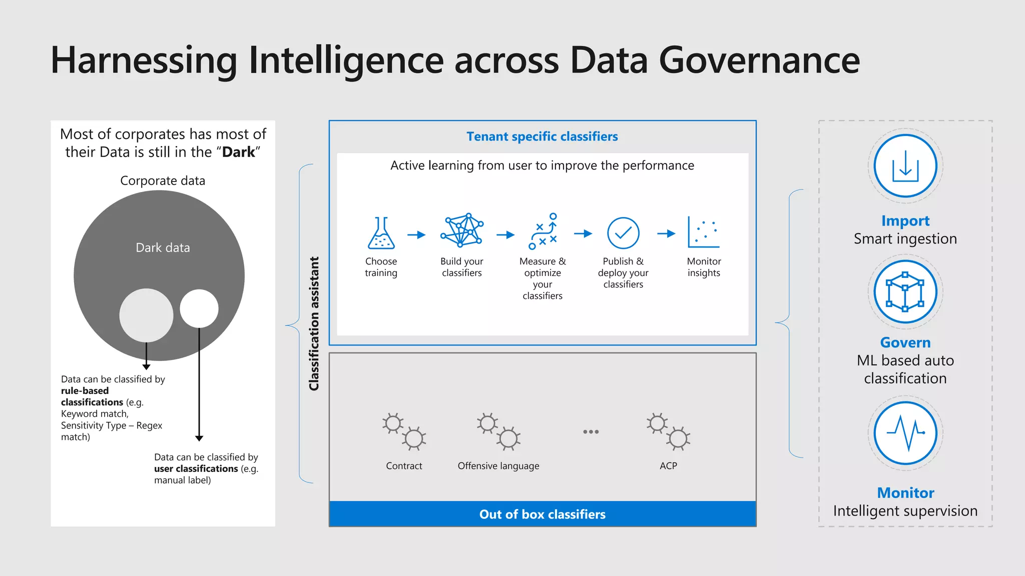 Most of corporates has most of
their Data is still in the “Dark”
Data can be classified by
rule-based
classifications (e.g.
Keyword match,
Sensitivity Type – Regex
match)
Data can be classified by
user classifications (e.g.
manual label)
Dark data
Corporate data
Import
Smart ingestion
Govern
ML based auto
classification
Monitor
Intelligent supervision
Classificationassistant
Tenant specific classifiers
Active learning from user to improve the performance
Choose
training
Build your
classifiers
Measure &
optimize
your
classifiers
Publish &
deploy your
classifiers
Monitor
insights
Out of box classifiers
Contract Offensive language ACP
 