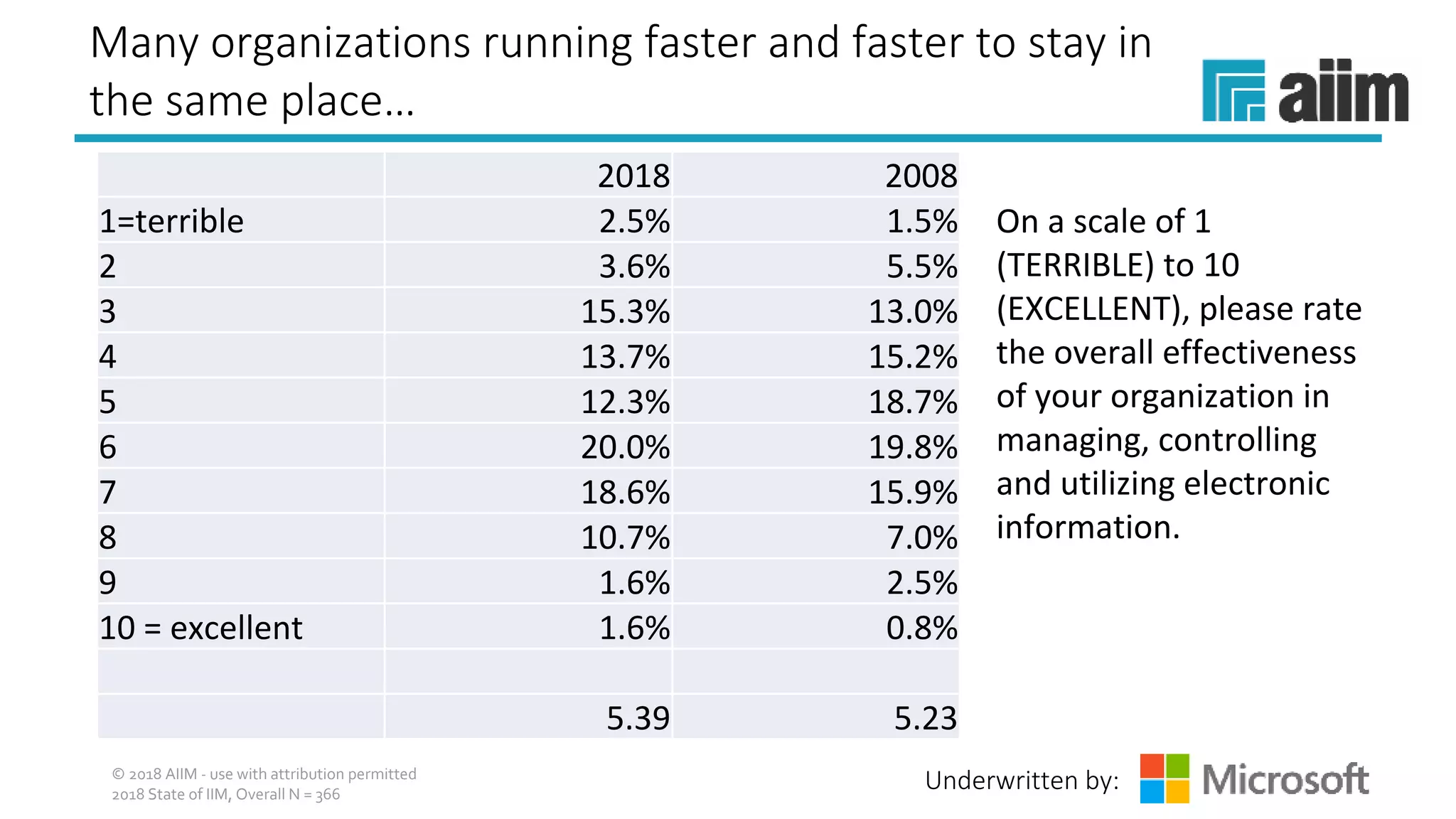 Underwritten by:
Many organizations running faster and faster to stay in
the same place…
2018 2008
1=terrible 2.5% 1.5%
2 3.6% 5.5%
3 15.3% 13.0%
4 13.7% 15.2%
5 12.3% 18.7%
6 20.0% 19.8%
7 18.6% 15.9%
8 10.7% 7.0%
9 1.6% 2.5%
10 = excellent 1.6% 0.8%
5.39 5.23
© 2018 AIIM - use with attribution permitted
2018 State of IIM, Overall N = 366
On a scale of 1 
(TERRIBLE) to 10 
(EXCELLENT), please rate 
the overall effectiveness 
of your organization in 
managing, controlling 
and utilizing electronic 
information.
 