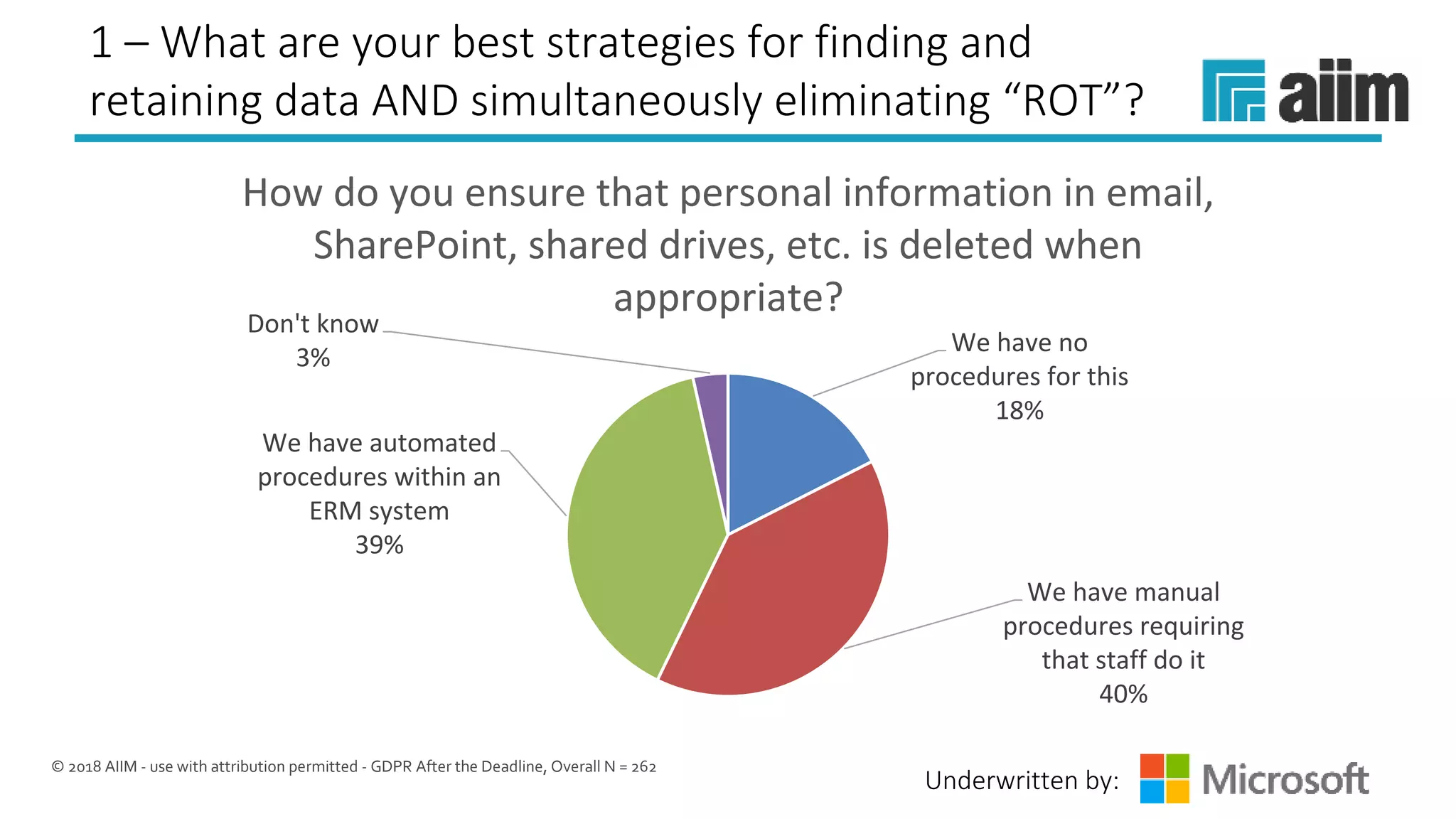 Underwritten by:
1 – What are your best strategies for finding and
retaining data AND simultaneously eliminating “ROT”?
© 2018 AIIM - use with attribution permitted - GDPR After the Deadline, Overall N = 262
We have no 
procedures for this
18%
We have manual 
procedures requiring 
that staff do it
40%
We have automated 
procedures within an 
ERM system
39%
Don't know
3%
How do you ensure that personal information in email, 
SharePoint, shared drives, etc. is deleted when 
appropriate?
 