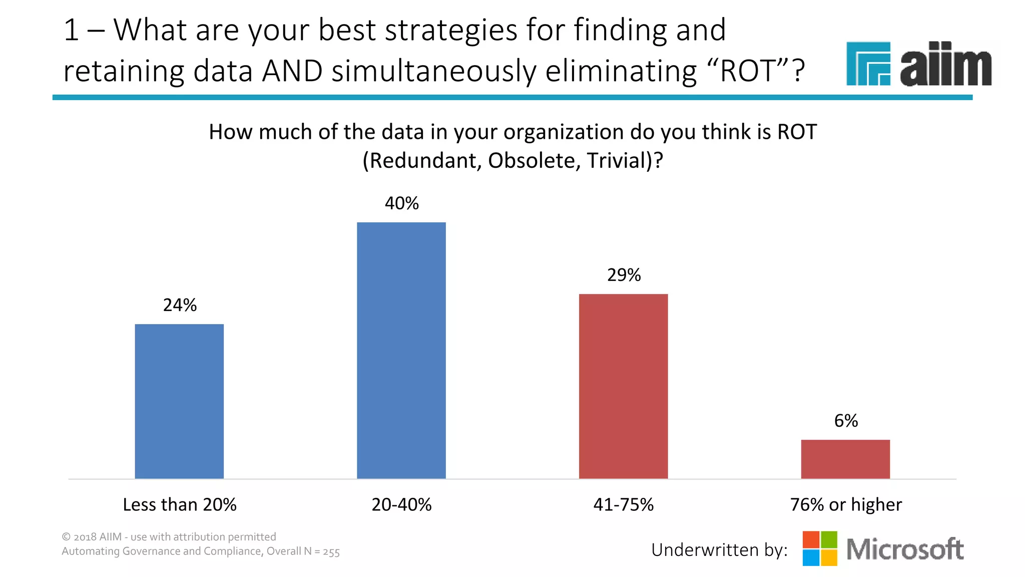 Underwritten by:
1 – What are your best strategies for finding and
retaining data AND simultaneously eliminating “ROT”?
© 2018 AIIM - use with attribution permitted
Automating Governance and Compliance, Overall N = 255
Less than 20% 20-40% 41-75% 76% or higher
24%
40%
29%
6%
How much of the data in your organization do you think is ROT 
(Redundant, Obsolete, Trivial)?
 