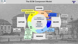 Dr. Ulrich Kampffmeyer 11„ECM, EIM, Content Services, IIM – what‘s next? “ DCX EXPO 2018
CAPTURE
PRESERVE
DELIVERSTORESTOR...