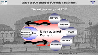 Dr. Ulrich Kampffmeyer 13„ECM, EIM, Content Services, IIM – what‘s next? “ DCX EXPO 2018
Vision of ECM Enterprise Content ...