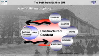 Dr. Ulrich Kampffmeyer 38„ECM, EIM, Content Services, IIM – what‘s next? “ DCX EXPO 2018
A self-fulfilling prophecy!
Unstr...