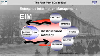 Dr. Ulrich Kampffmeyer 40„ECM, EIM, Content Services, IIM – what‘s next? “ DCX EXPO 2018
Unstructured
Content
Unstructured...