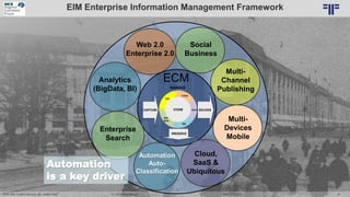 Dr. Ulrich Kampffmeyer 47„ECM, EIM, Content Services, IIM – what‘s next? “ DCX EXPO 2018
Enterprise
Search
Social
Business...