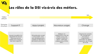 Les rôles de la DSI vis-à-vis des métiers.
Support IT Appui projets ChangeNouveaux usages
Valeur
perçue
Domaine
d’actions
Assurer la qualité et la
régularité de services
attendues par les
métiers pour mener à
bien leurs objectifs.
DSI partenaire conseil
sur les projets, avec
des développements
rapides en réponse à
des besoins ponctuels.
Réflexion en
collaboration avec les
métiers autour des
usages à mettre en
place : méthodes
collaboratives, BYOD,
AAA…
Organe de conduite
du changement
transverse à
l’organisation :
promotion du digital,
valorisation de l’image
de la DSI
0 100
 