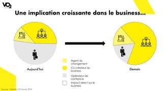 Une implication croissante dans le business…
Sources : Deloitte CIO Survey 2018
Aujourd’hui Demain
Agent du
changement
Co créateur du
business
Opérateur de
confiance
Impact direct sur le
business
 