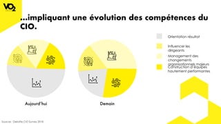 …impliquant une évolution des compétences du
CIO.
Demain
Sources : Deloitte CIO Survey 2018
Aujourd’hui
Influencer les
dirigeants
Management des
changements
organisationnels majeurs
Orientation résultat
Construction d’équipes
hautement performantes
 