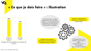 « Ce que je dois faire » : illustration
“Avant de voir un client,
j'aimerais avoir une vision
rapide : une moulinette de
données qui me donne
l'information simplifiée “
Assurer la transmission
fluide et cohérente de
l’information
Quelles sont les priorités du mandat de
la DSI ?
Augmente
r l’agilité
61%
76%
Améliorer la
qualité du
delivery
Sources : PwC, DSI Digital Ready, 2016
Adopter une posture
proactive à l’encontre des
problématiques métiers
« Le lendemain d’un
rendez vous chez un
client,
j’apprends qu’il y a
un impayé,
que j’aurais pu gérer »
 