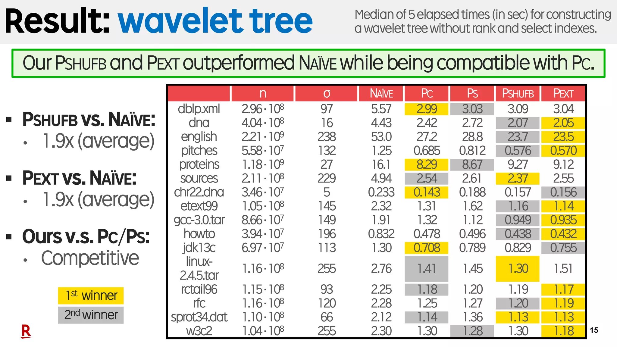 15
Result: wavelet tree
§ PSHUFB vs.NAÏVE:
• 1.9x(average)
§ PEXT vs.NAÏVE:
• 1.9x(average)
§ Oursv.s.PC/PS:
• Competitive
1st winner
2nd winner
Medianof5elapsedtimes(insec)forconstructing
awavelettreewithoutrankandselectindexes.
n σ NAÏVE PC PS PSHUFB PEXT
dblp.xml 2.96·108 97 5.57 2.99 3.03 3.09 3.04
dna 4.04·108 16 4.43 2.42 2.72 2.07 2.05
english 2.21·109 238 53.0 27.2 28.8 23.7 23.5
pitches 5.58·107 132 1.25 0.685 0.812 0.576 0.570
proteins 1.18·109 27 16.1 8.29 8.67 9.27 9.12
sources 2.11·108 229 4.94 2.54 2.61 2.37 2.55
chr22.dna 3.46·107 5 0.233 0.143 0.188 0.157 0.156
etext99 1.05·108 145 2.32 1.31 1.62 1.16 1.14
gcc-3.0.tar 8.66·107 149 1.91 1.32 1.12 0.949 0.935
howto 3.94·107 196 0.832 0.478 0.496 0.438 0.432
jdk13c 6.97·107 113 1.30 0.708 0.789 0.829 0.755
linux-
2.4.5.tar
1.16·108 255 2.76 1.41 1.45 1.30 1.51
rctail96 1.15·108 93 2.25 1.18 1.20 1.19 1.17
rfc 1.16·108 120 2.28 1.25 1.27 1.20 1.19
sprot34.dat 1.10·108 66 2.12 1.14 1.36 1.13 1.13
w3c2 1.04·108 255 2.30 1.30 1.28 1.30 1.18
OurPSHUFB andPEXT outperformedNAÏVE whilebeingcompatiblewithPC.
 