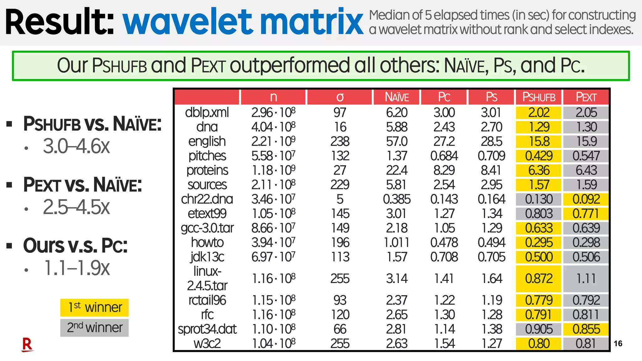 16
Result: wavelet matrix
§ PSHUFB vs.NAÏVE:
• 3.0–4.6x
§ PEXT vs.NAÏVE:
• 2.5–4.5x
§ Oursv.s.PC:
• 1.1–1.9x
1st winner
2nd winner
n σ NAÏVE PC PS PSHUFB PEXT
dblp.xml 2.96·108 97 6.20 3.00 3.01 2.02 2.05
dna 4.04·108 16 5.88 2.43 2.70 1.29 1.30
english 2.21·109 238 57.0 27.2 28.5 15.8 15.9
pitches 5.58·107 132 1.37 0.684 0.709 0.429 0.547
proteins 1.18·109 27 22.4 8.29 8.41 6.36 6.43
sources 2.11·108 229 5.81 2.54 2.95 1.57 1.59
chr22.dna 3.46·107 5 0.385 0.143 0.164 0.130 0.092
etext99 1.05·108 145 3.01 1.27 1.34 0.803 0.771
gcc-3.0.tar 8.66·107 149 2.18 1.05 1.29 0.633 0.639
howto 3.94·107 196 1.011 0.478 0.494 0.295 0.298
jdk13c 6.97·107 113 1.57 0.708 0.705 0.500 0.506
linux-
2.4.5.tar
1.16·108 255 3.14 1.41 1.64 0.872 1.11
rctail96 1.15·108 93 2.37 1.22 1.19 0.779 0.792
rfc 1.16·108 120 2.65 1.30 1.28 0.791 0.811
sprot34.dat 1.10·108 66 2.81 1.14 1.38 0.905 0.855
w3c2 1.04·108 255 2.63 1.54 1.27 0.80 0.81
Medianof5elapsedtimes(insec)forconstructing
awaveletmatrixwithoutrankandselectindexes.
Our PSHUFB and PEXT outperformed all others: NAÏVE, PS, and PC.
 