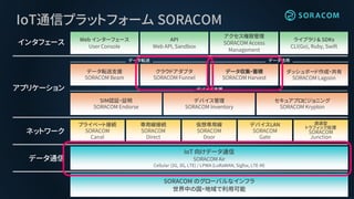 IoT通信プラットフォーム SORACOM
SORACOM のグローバルなインフラ
世界中の国・地域で利用可能
ライブラリ & SDKs
CLI(Go), Ruby, Swift
Web インターフェース
User Console
データ転送支援
SORACOM Beam
クラウドアダプタ
SORACOM Funnel
データ収集・蓄積
SORACOM Harvest
プライベート接続
SORACOM
Canal
デバイスLAN
SORACOM
Gate
IoT 向けデータ通信
SORACOM Air
Cellular (2G, 3G, LTE) / LPWA (LoRaWAN, Sigfox, LTE-M)
専用線接続
SORACOM
Direct
仮想専用線
SORACOM
Door
API
Web API, Sandbox
データ通信
ネットワーク
データ転送
インタフェース
SIM認証・証明
SORACOM Endorse
デバイス管理
SORACOM Inventory
透過型
トラフィック処理
SORACOM
Junction
ダッシュボード作成・共有
SORACOM Lagoon
セキュアプロビジョニング
SORACOM Krypton
デバイス支援
アクセス権限管理
SORACOM Access
Management
アプリケーション
データ活用
 