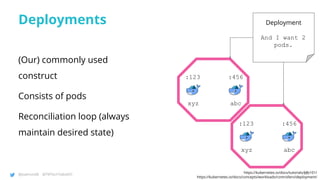 @joatmon08 @TWTechTalksNYC
Deployments
(Our) commonly used
construct
Consists of pods
Reconciliation loop (always
maintain desired state)
xyz
:123
abc
:456
xyz
:123
abc
:456
Deployment
And I want 2
pods.
https://kubernetes.io/docs/tutorials/k8s101/
https://kubernetes.io/docs/concepts/workloads/controllers/deployment/
22
 