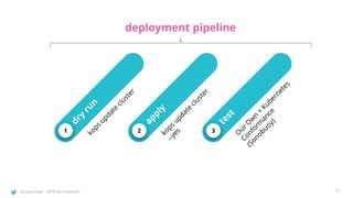 @joatmon08 @TWTechTalksNYC
1
dry
runkops
update
cluster 2
applykops
update
cluster
--yes
3
test
O
urO
w
n
+
Kubernetes
Conform
ance
(Sonobuoy)
27
deployment pipeline
 