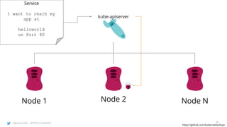 @joatmon08 @TWTechTalksNYC
https://github.com/kubernetes/kops
Node 1 Node 2 Node N
kube-apiserver
Service
I want to reach my
app at
helloworld
on Port 80
30
 