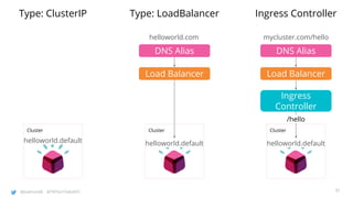 @joatmon08 @TWTechTalksNYC
Cluster
Load Balancer
DNS Alias DNS Alias
Load Balancer
Ingress
Controller
/hello
helloworld.com mycluster.com/hello
ClusterCluster
helloworld.default
Type: ClusterIP Type: LoadBalancer Ingress Controller
31
helloworld.default helloworld.default
 