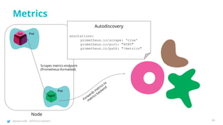 @joatmon08 @TWTechTalksNYC
Metrics
Node
Pod
Agent
PodApp
Scrapes metrics endpoint
(Prometheus-formatted)
Autodiscovery
annotations:
prometheus.io/scrape: 'true'
prometheus.io/port: "8080"
prometheus.io/path: "/metrics"
Forwards m
etrics to
m
etrics backend
40
 
