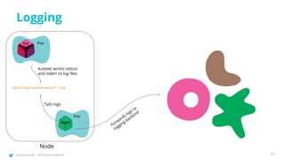 @joatmon08 @TWTechTalksNYC
Logging
Node
Pod
Agent
PodApp
Tails logs
/var/log/containers/*.log
Kubelet writes stdout
and stderr to log files
Forwards logs to
logging backend
41
 