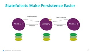 @joatmon08 @TWTechTalksNYC
Statefulsets Make Persistence Easier
Member-1 Member-2 Member-3
Replication Replication
Leader Forwarding
Leader Forwarding
47
 