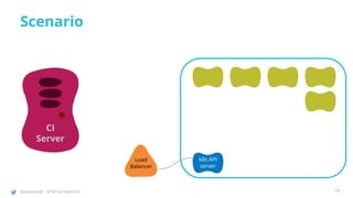 @joatmon08 @TWTechTalksNYC
Scenario
CI
Server
Load
Balancer
k8s API
server
59
 