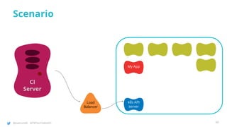 @joatmon08 @TWTechTalksNYC
Scenario
CI
Server
Load
Balancer
k8s API
server
My App
60
 