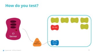 @joatmon08 @TWTechTalksNYC
How do you test?
CI
Server
Load
Balancer
k8s API
server
My App
64
 